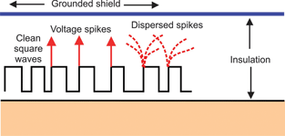 Figure 2. DC buses store and deliver steady DC power to the drive inverter; in turn, the inverter uses a bipolar transistor to change DC power back to AC with switching. However, during switching, spikes due to overshoot are generated. These spikes can damage cable insulation